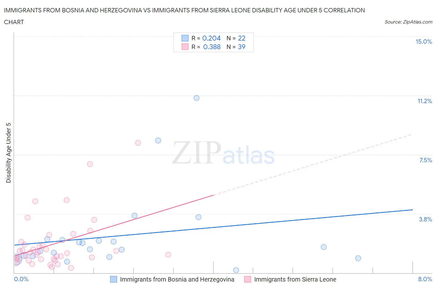 Immigrants from Bosnia and Herzegovina vs Immigrants from Sierra Leone Disability Age Under 5