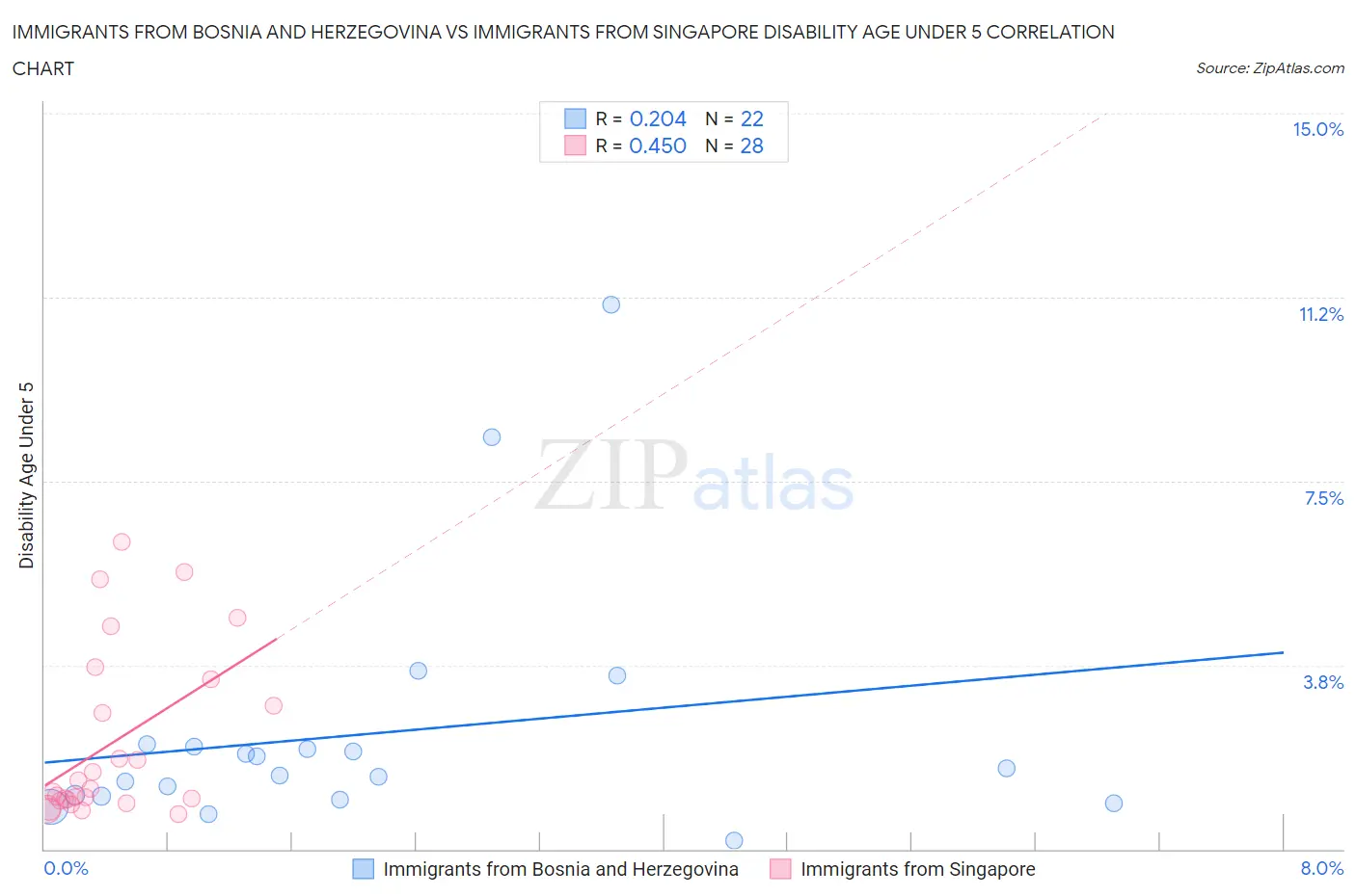 Immigrants from Bosnia and Herzegovina vs Immigrants from Singapore Disability Age Under 5