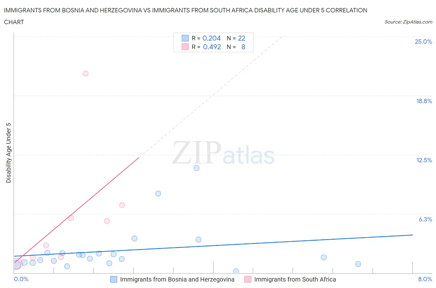 Immigrants from Bosnia and Herzegovina vs Immigrants from South Africa Disability Age Under 5