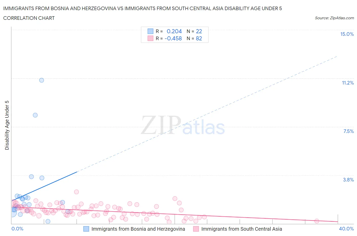 Immigrants from Bosnia and Herzegovina vs Immigrants from South Central Asia Disability Age Under 5