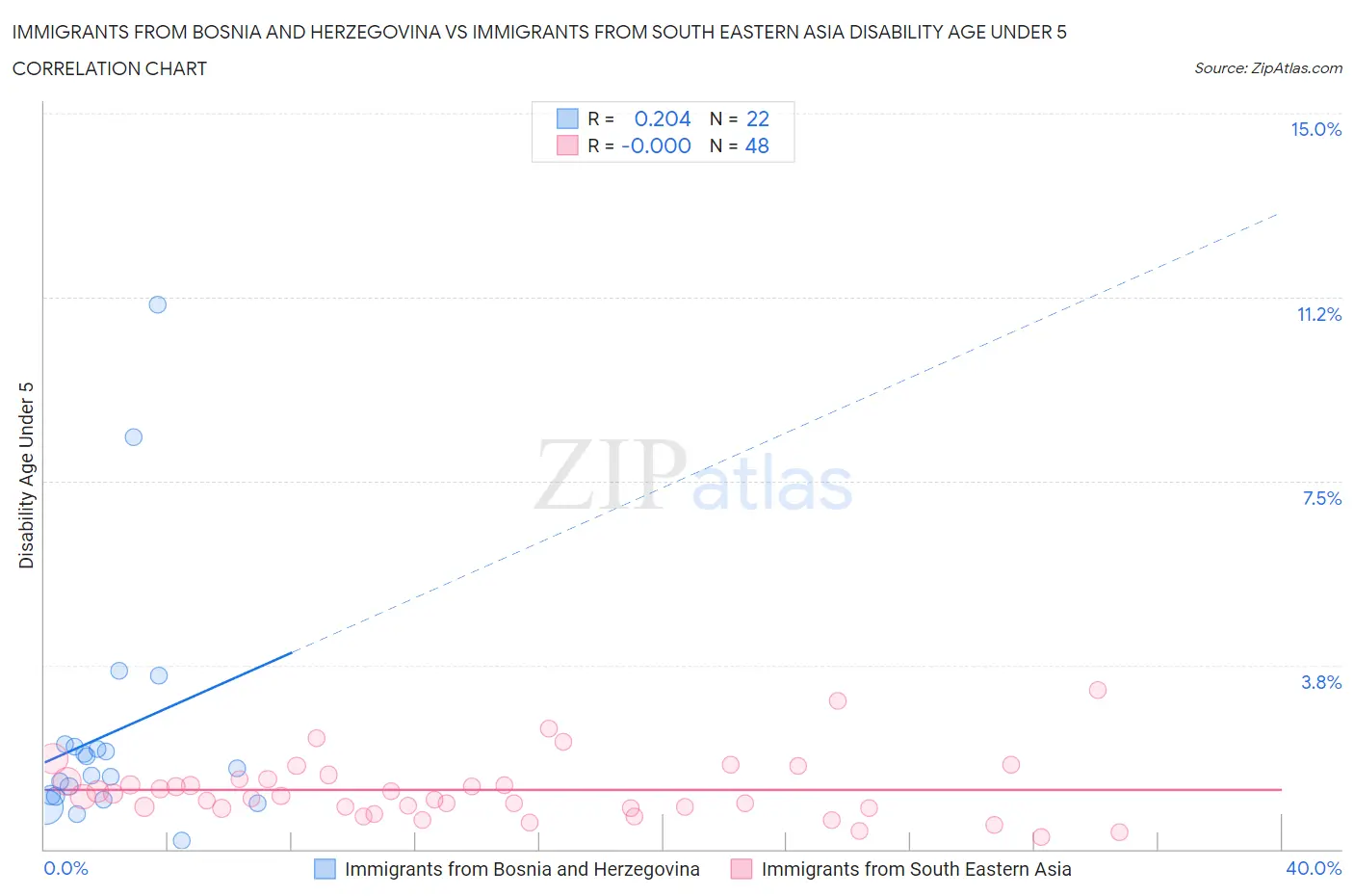 Immigrants from Bosnia and Herzegovina vs Immigrants from South Eastern Asia Disability Age Under 5