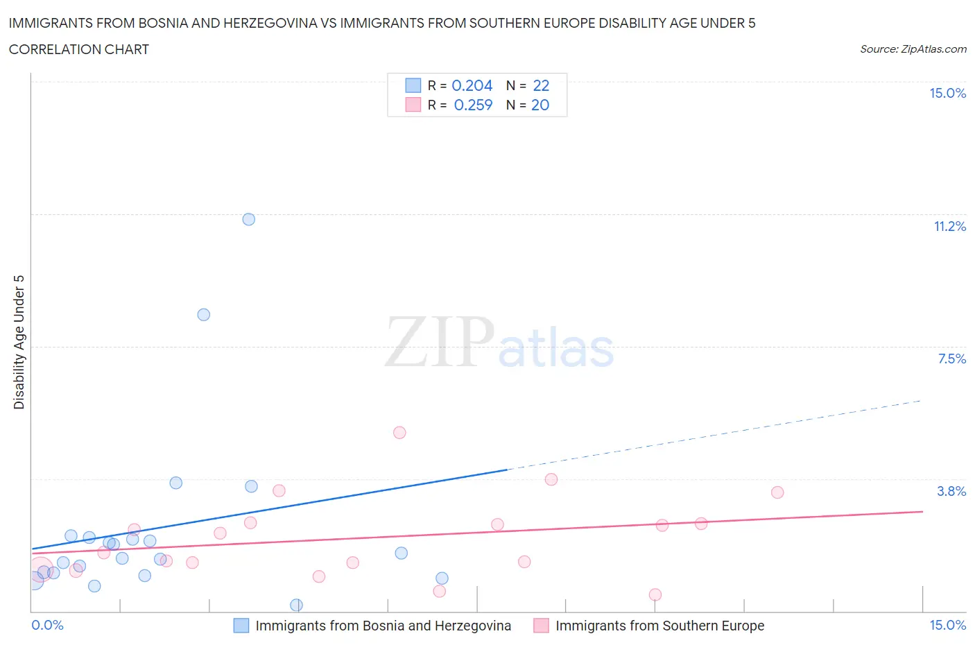 Immigrants from Bosnia and Herzegovina vs Immigrants from Southern Europe Disability Age Under 5