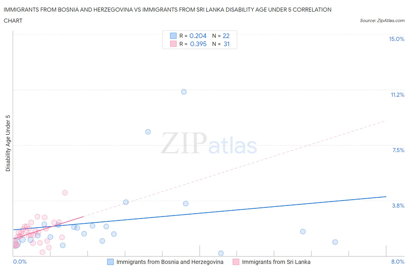 Immigrants from Bosnia and Herzegovina vs Immigrants from Sri Lanka Disability Age Under 5