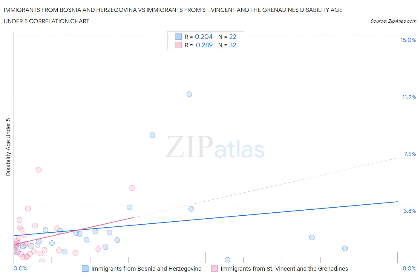 Immigrants from Bosnia and Herzegovina vs Immigrants from St. Vincent and the Grenadines Disability Age Under 5