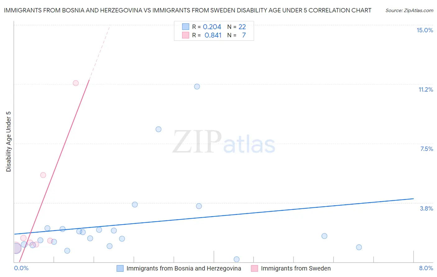 Immigrants from Bosnia and Herzegovina vs Immigrants from Sweden Disability Age Under 5