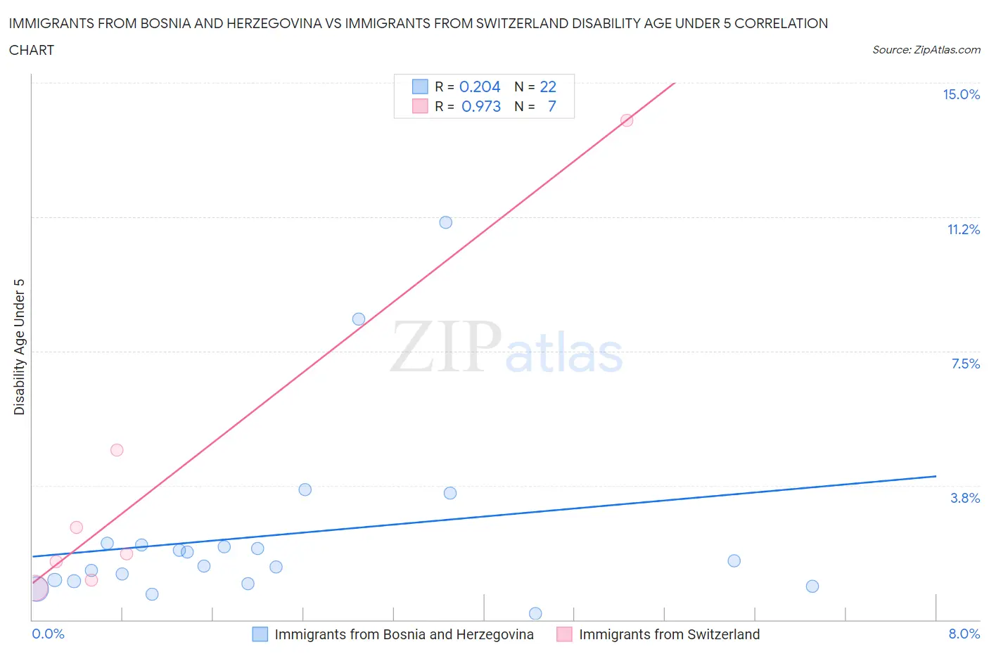 Immigrants from Bosnia and Herzegovina vs Immigrants from Switzerland Disability Age Under 5