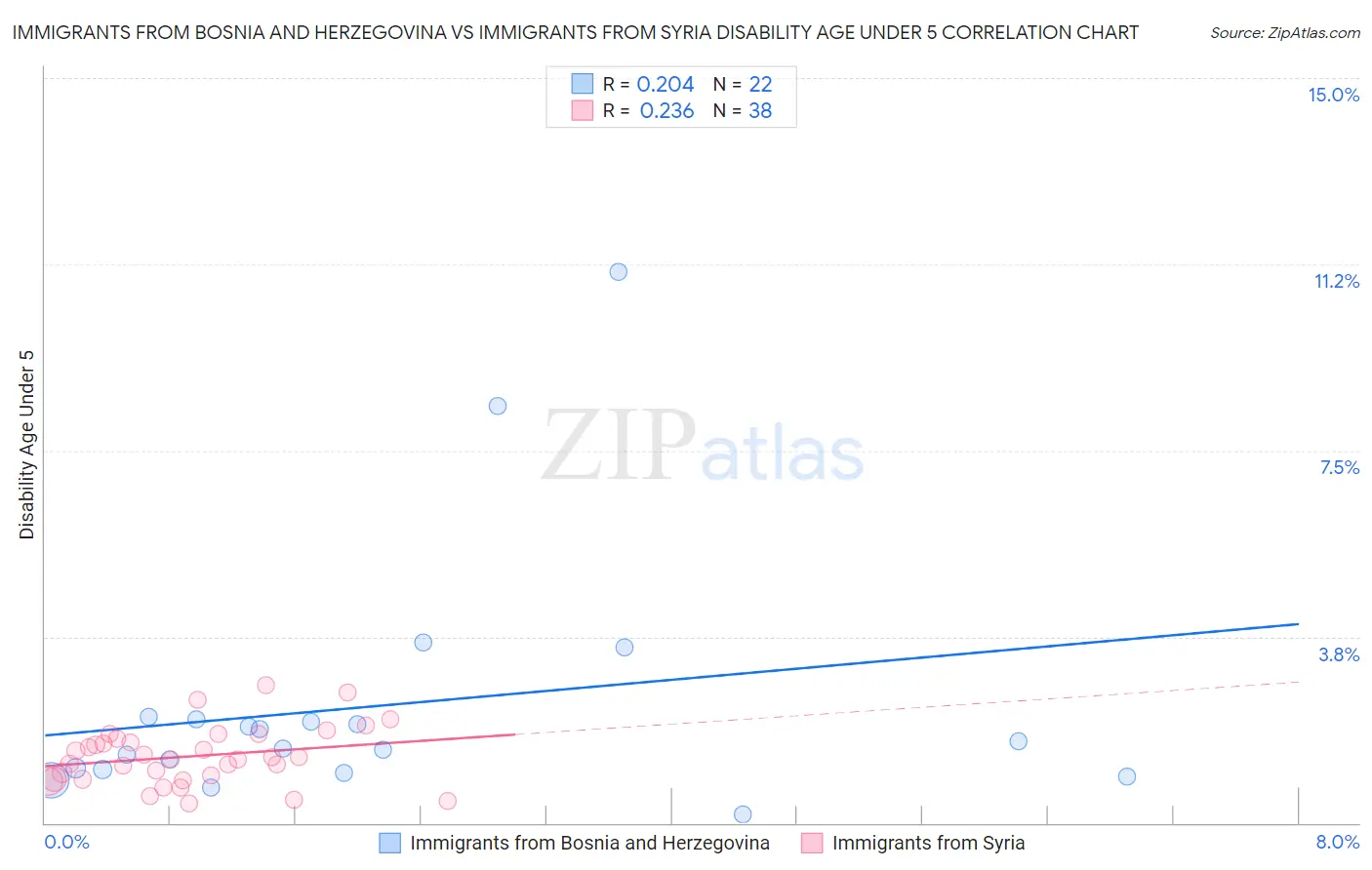 Immigrants from Bosnia and Herzegovina vs Immigrants from Syria Disability Age Under 5