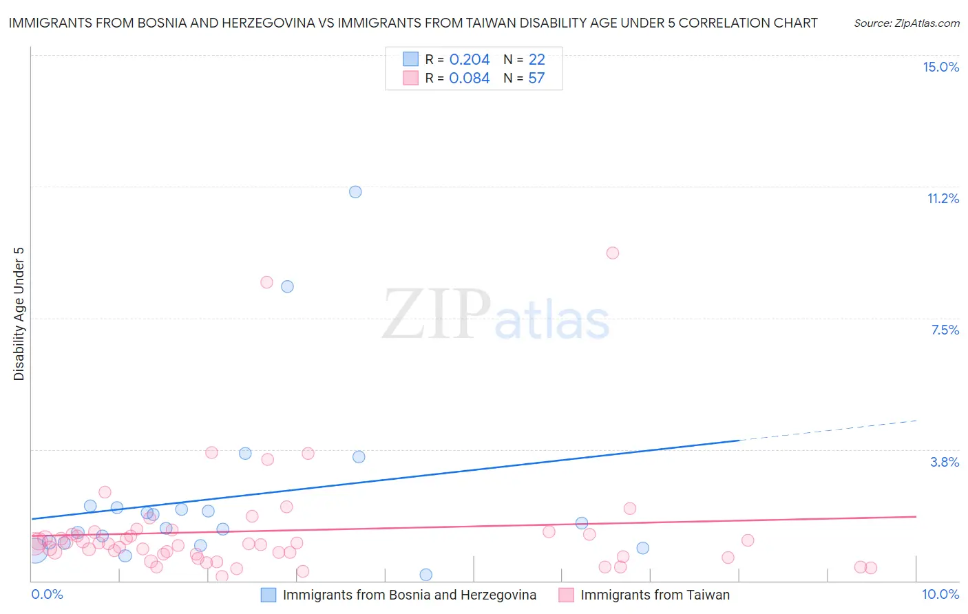 Immigrants from Bosnia and Herzegovina vs Immigrants from Taiwan Disability Age Under 5