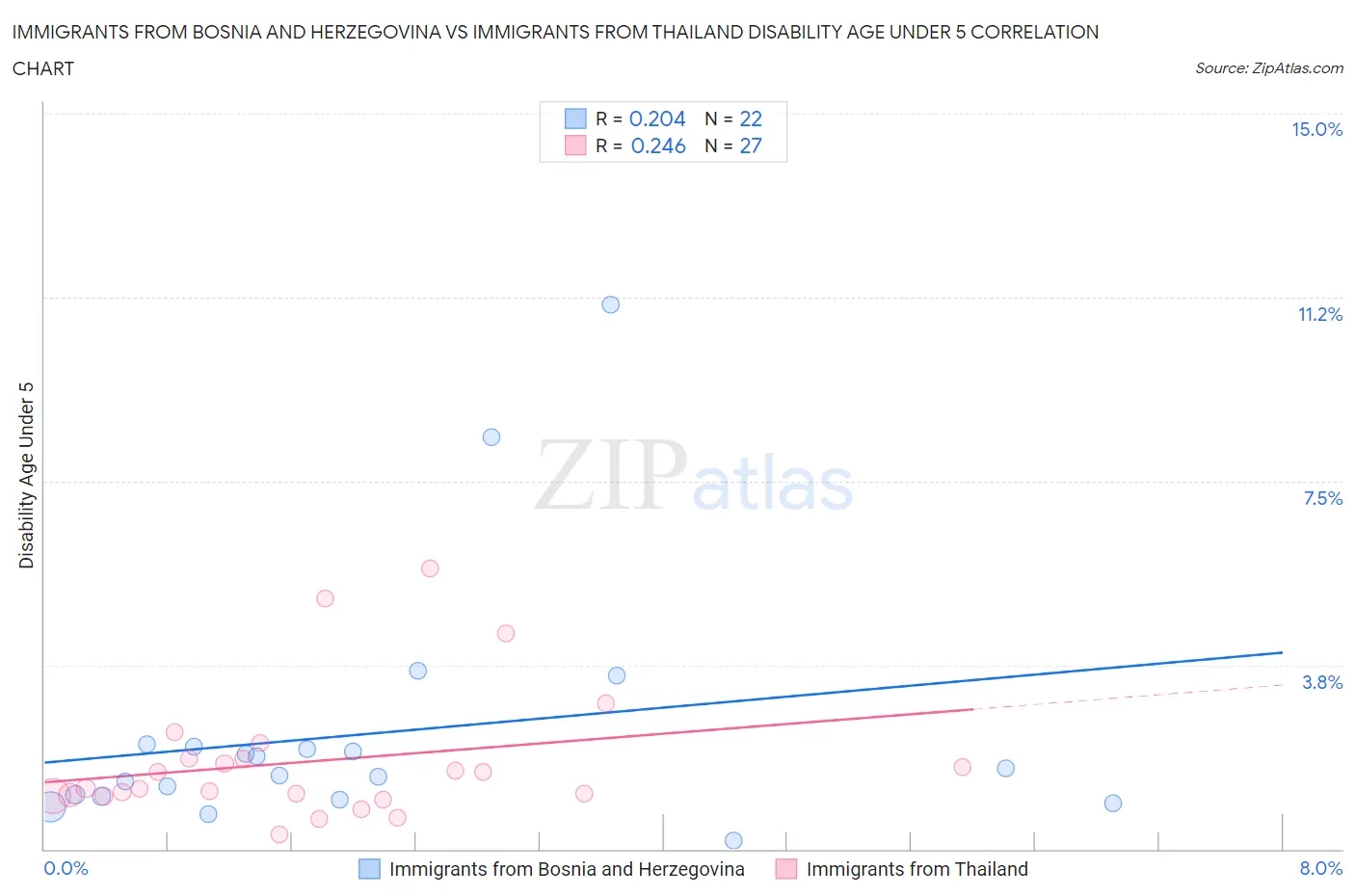 Immigrants from Bosnia and Herzegovina vs Immigrants from Thailand Disability Age Under 5