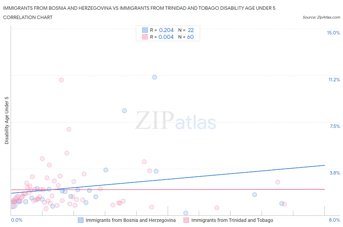 Immigrants from Bosnia and Herzegovina vs Immigrants from Trinidad and Tobago Disability Age Under 5