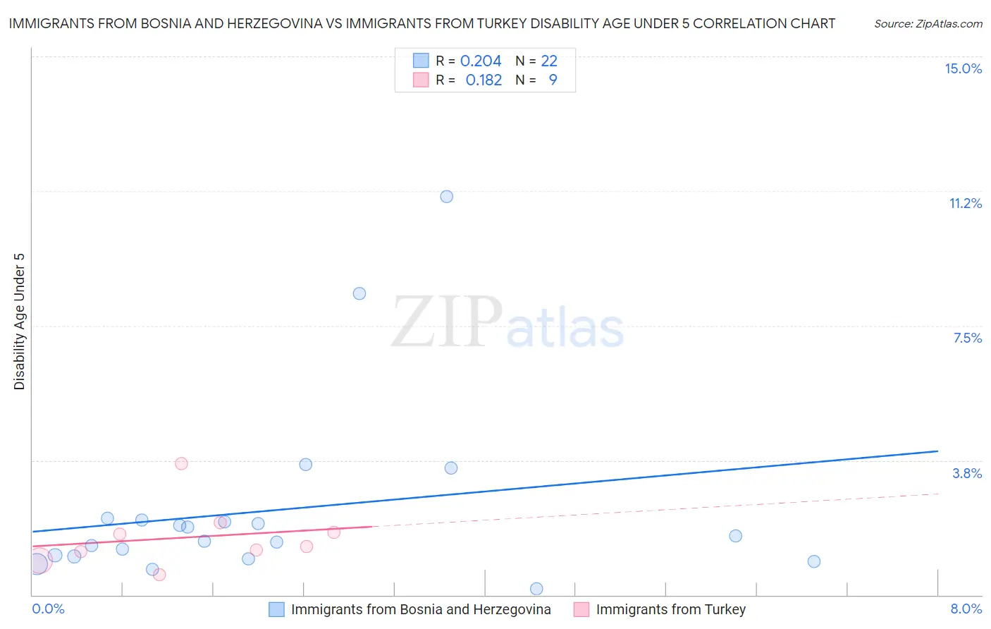 Immigrants from Bosnia and Herzegovina vs Immigrants from Turkey Disability Age Under 5