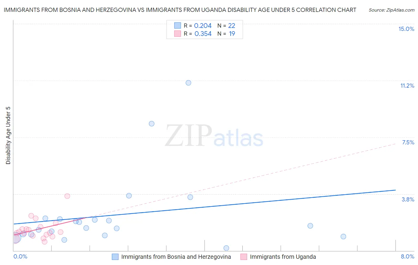 Immigrants from Bosnia and Herzegovina vs Immigrants from Uganda Disability Age Under 5