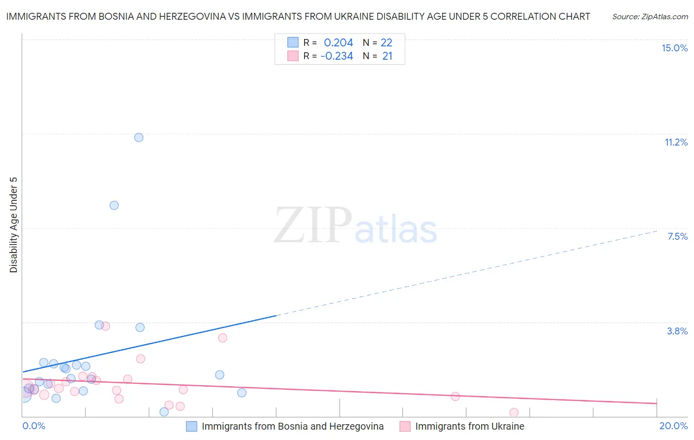 Immigrants from Bosnia and Herzegovina vs Immigrants from Ukraine Disability Age Under 5