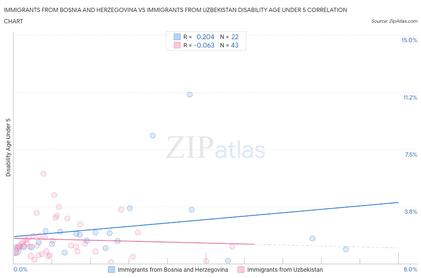 Immigrants from Bosnia and Herzegovina vs Immigrants from Uzbekistan Disability Age Under 5