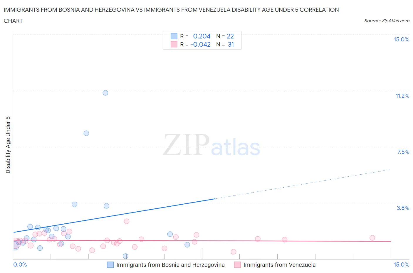 Immigrants from Bosnia and Herzegovina vs Immigrants from Venezuela Disability Age Under 5