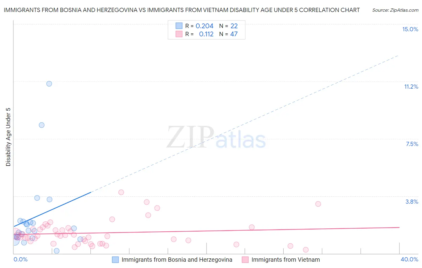 Immigrants from Bosnia and Herzegovina vs Immigrants from Vietnam Disability Age Under 5