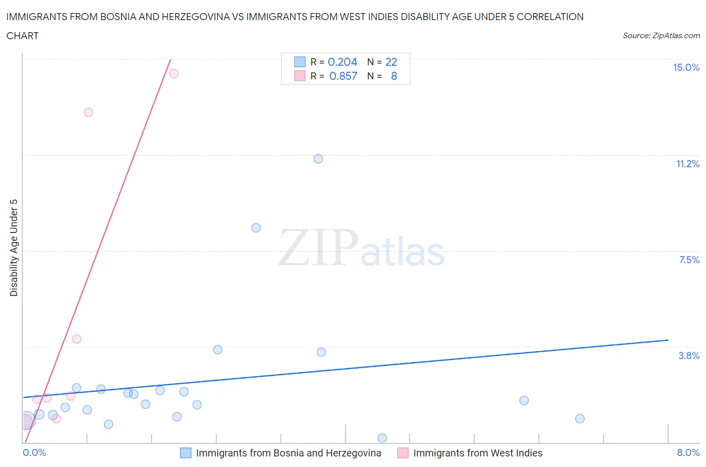 Immigrants from Bosnia and Herzegovina vs Immigrants from West Indies Disability Age Under 5