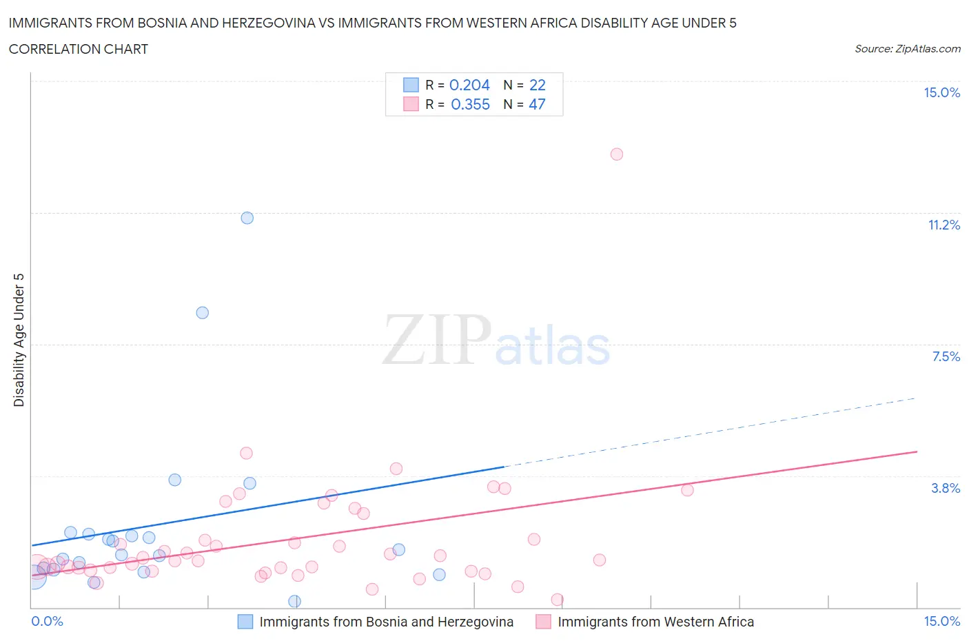 Immigrants from Bosnia and Herzegovina vs Immigrants from Western Africa Disability Age Under 5