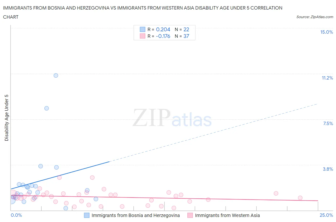 Immigrants from Bosnia and Herzegovina vs Immigrants from Western Asia Disability Age Under 5