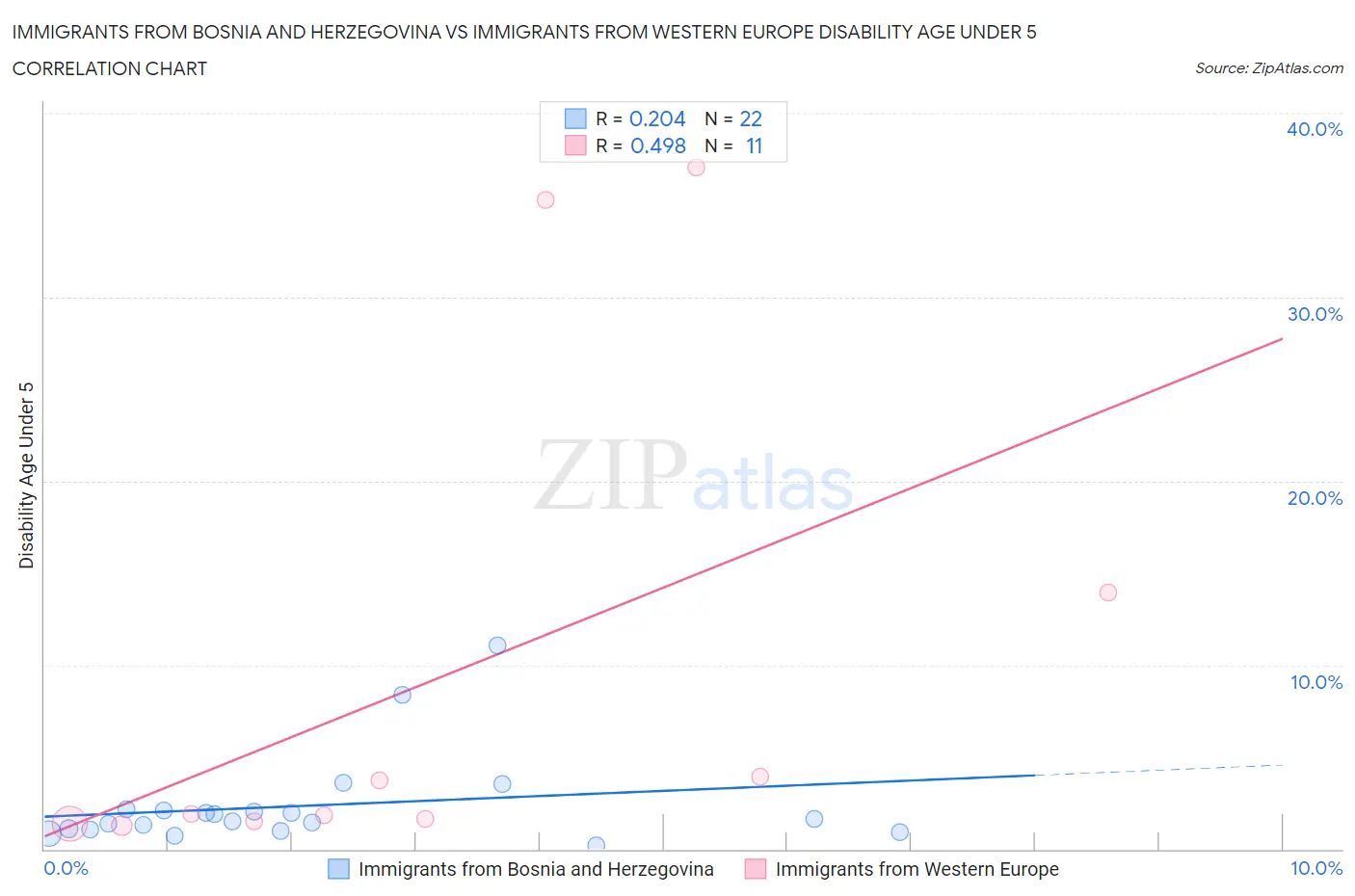 Immigrants from Bosnia and Herzegovina vs Immigrants from Western Europe Disability Age Under 5