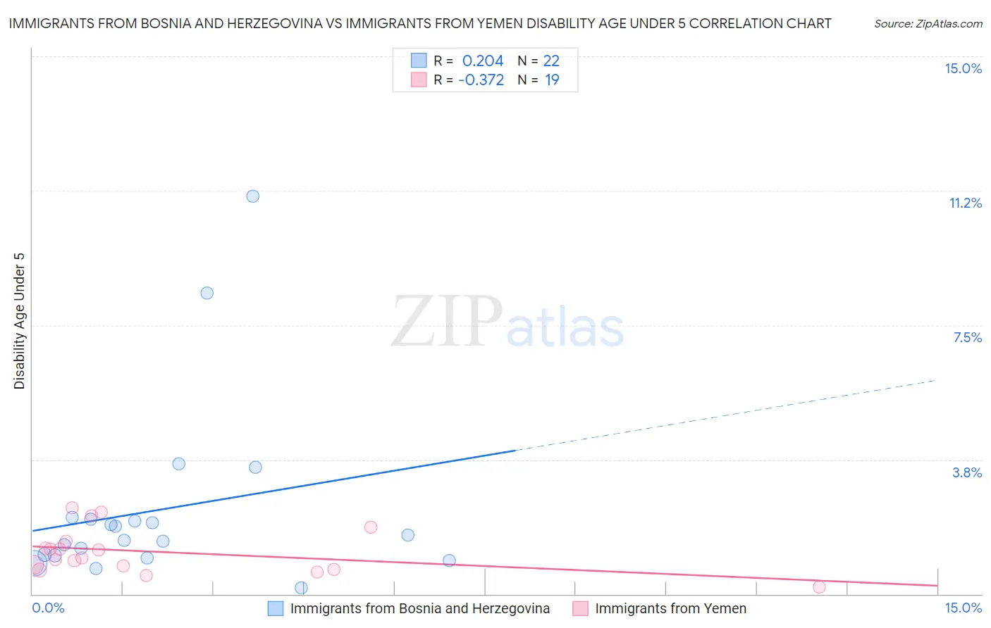 Immigrants from Bosnia and Herzegovina vs Immigrants from Yemen Disability Age Under 5