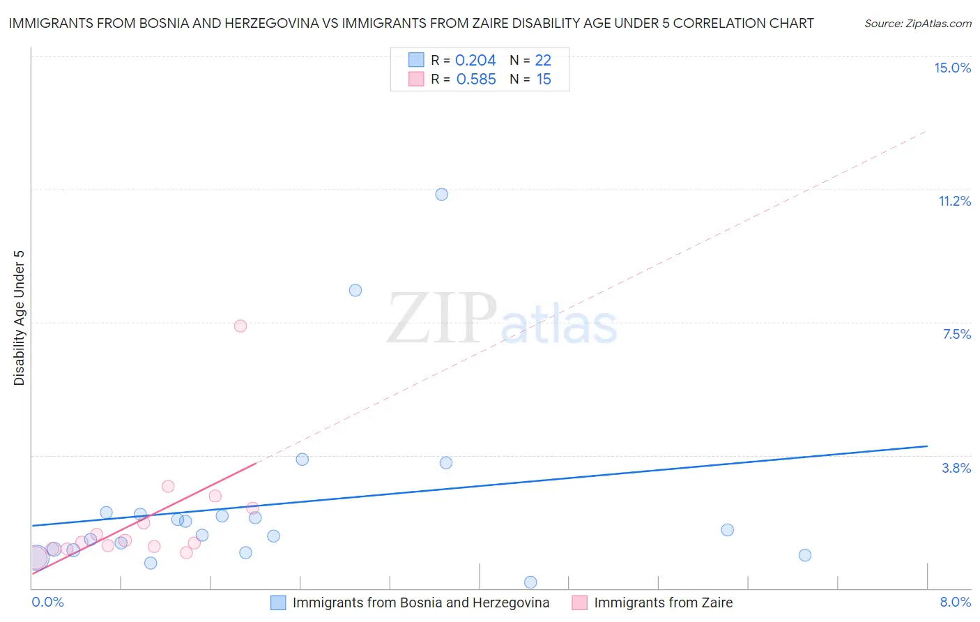 Immigrants from Bosnia and Herzegovina vs Immigrants from Zaire Disability Age Under 5