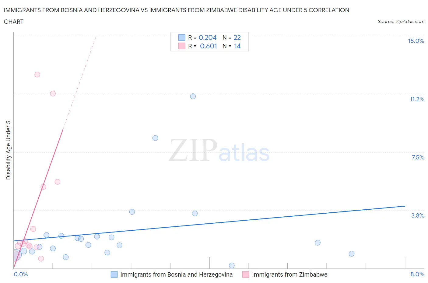 Immigrants from Bosnia and Herzegovina vs Immigrants from Zimbabwe Disability Age Under 5