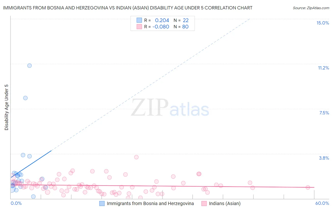 Immigrants from Bosnia and Herzegovina vs Indian (Asian) Disability Age Under 5