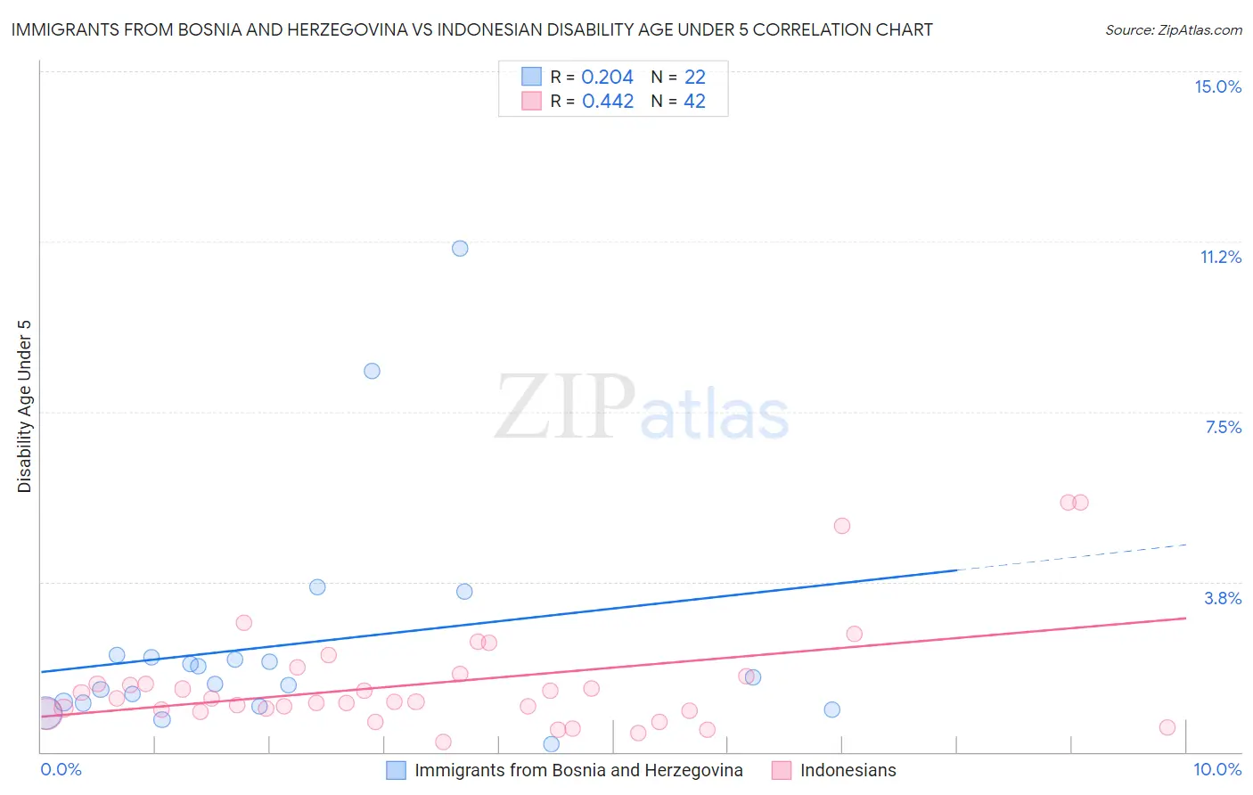 Immigrants from Bosnia and Herzegovina vs Indonesian Disability Age Under 5