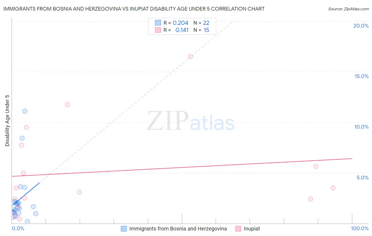 Immigrants from Bosnia and Herzegovina vs Inupiat Disability Age Under 5