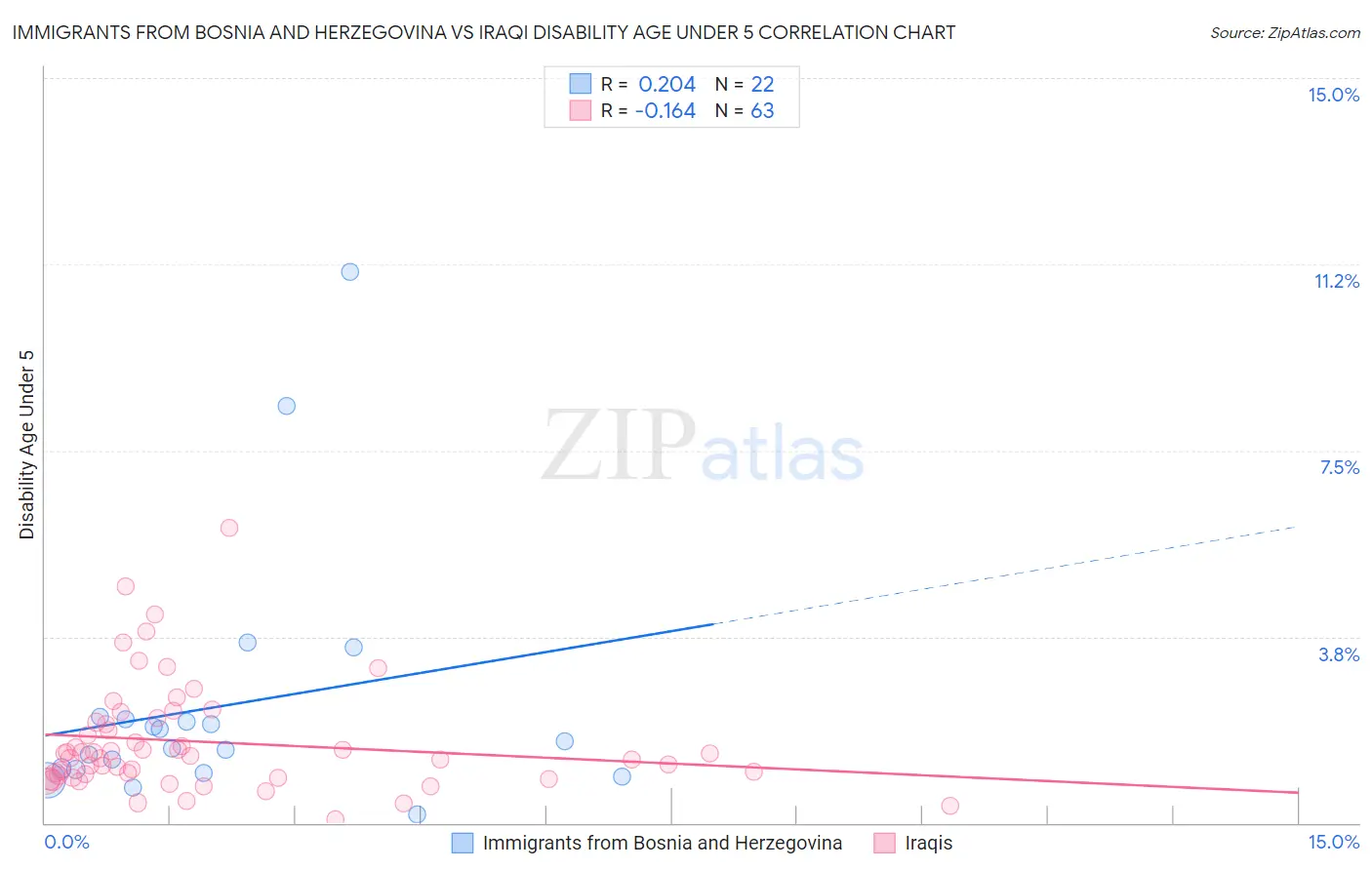 Immigrants from Bosnia and Herzegovina vs Iraqi Disability Age Under 5