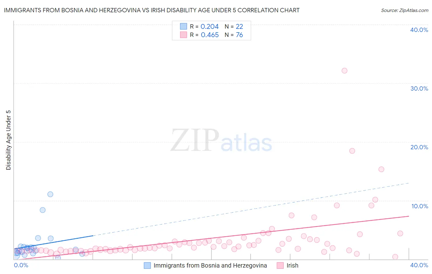 Immigrants from Bosnia and Herzegovina vs Irish Disability Age Under 5