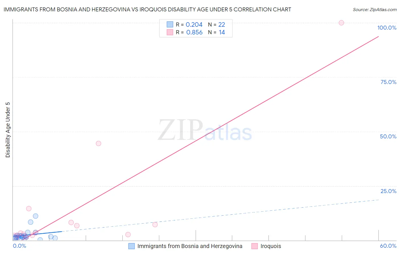 Immigrants from Bosnia and Herzegovina vs Iroquois Disability Age Under 5