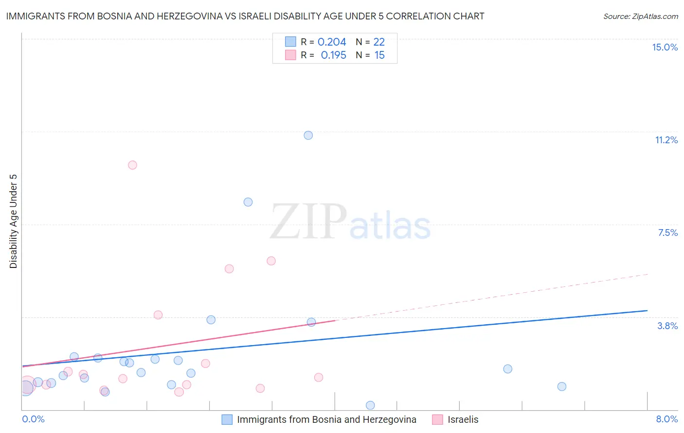 Immigrants from Bosnia and Herzegovina vs Israeli Disability Age Under 5