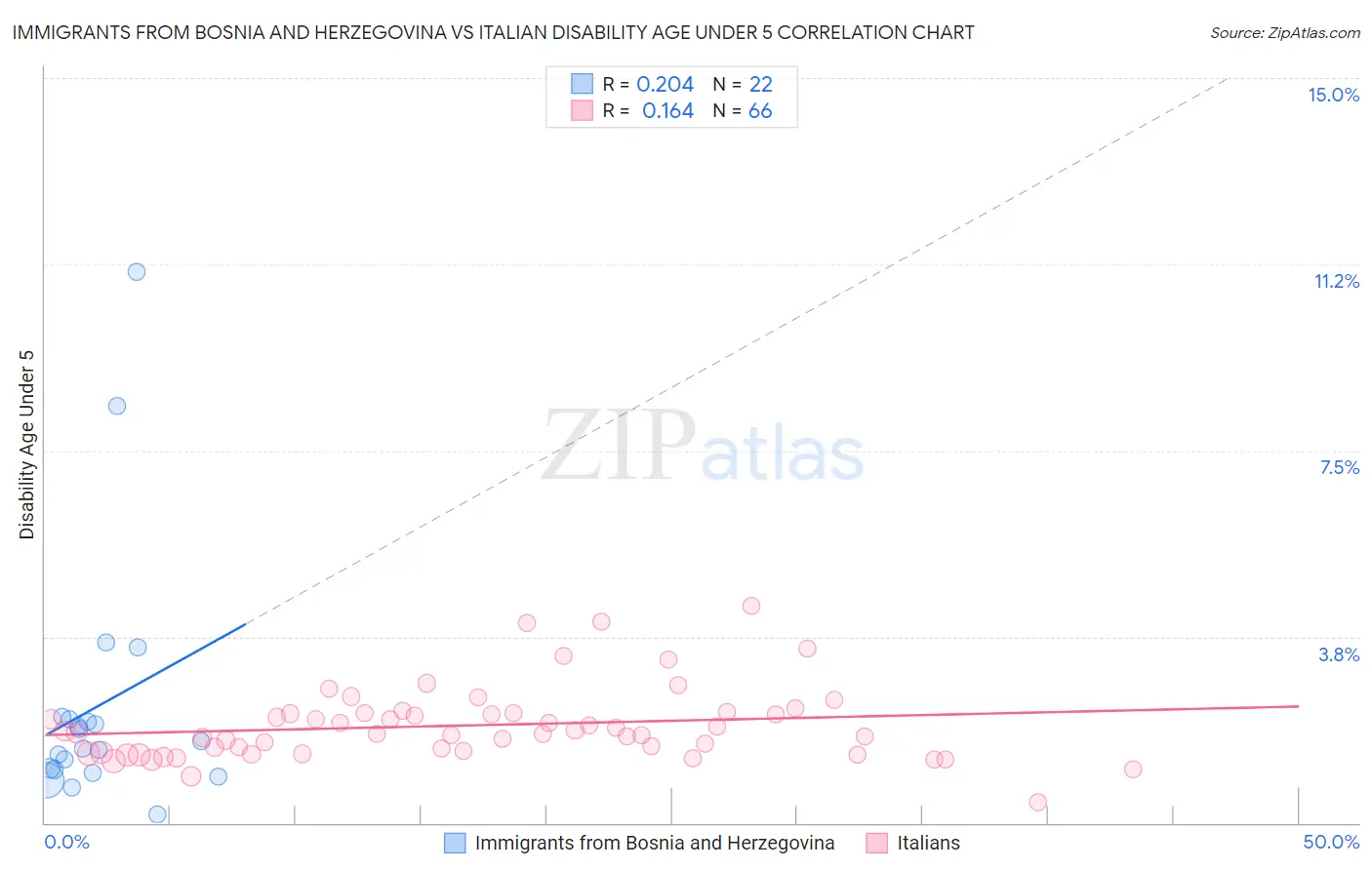 Immigrants from Bosnia and Herzegovina vs Italian Disability Age Under 5