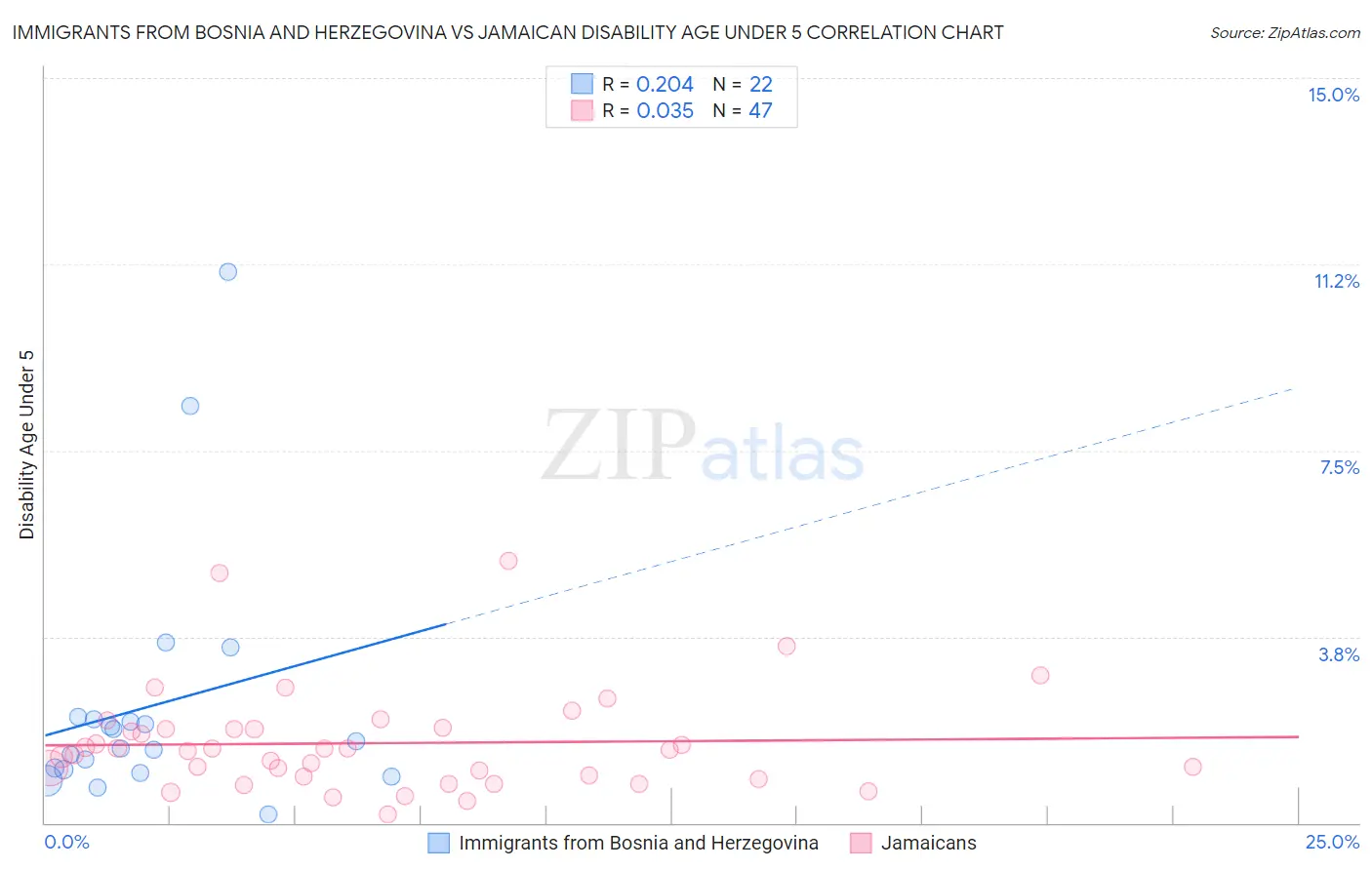 Immigrants from Bosnia and Herzegovina vs Jamaican Disability Age Under 5