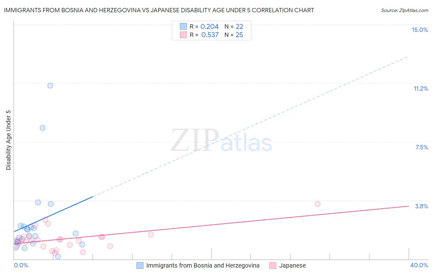 Immigrants from Bosnia and Herzegovina vs Japanese Disability Age Under 5