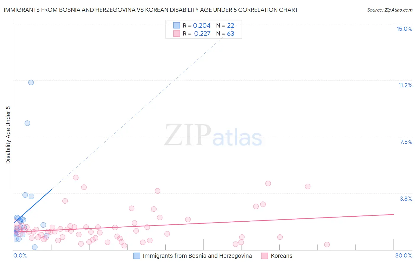 Immigrants from Bosnia and Herzegovina vs Korean Disability Age Under 5