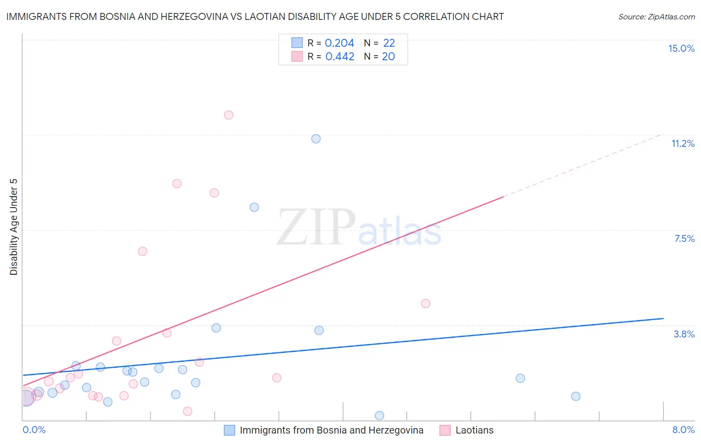 Immigrants from Bosnia and Herzegovina vs Laotian Disability Age Under 5