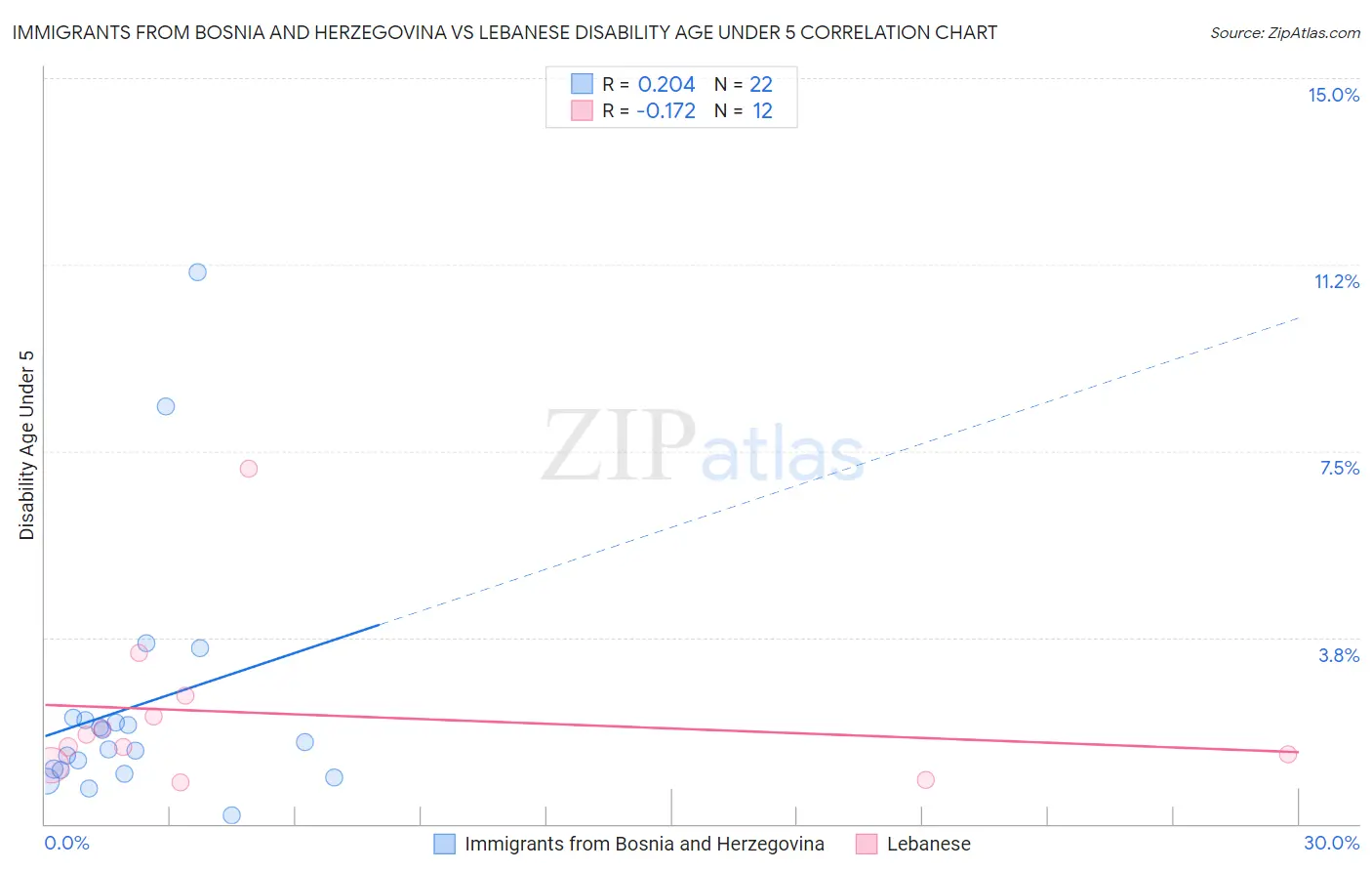 Immigrants from Bosnia and Herzegovina vs Lebanese Disability Age Under 5