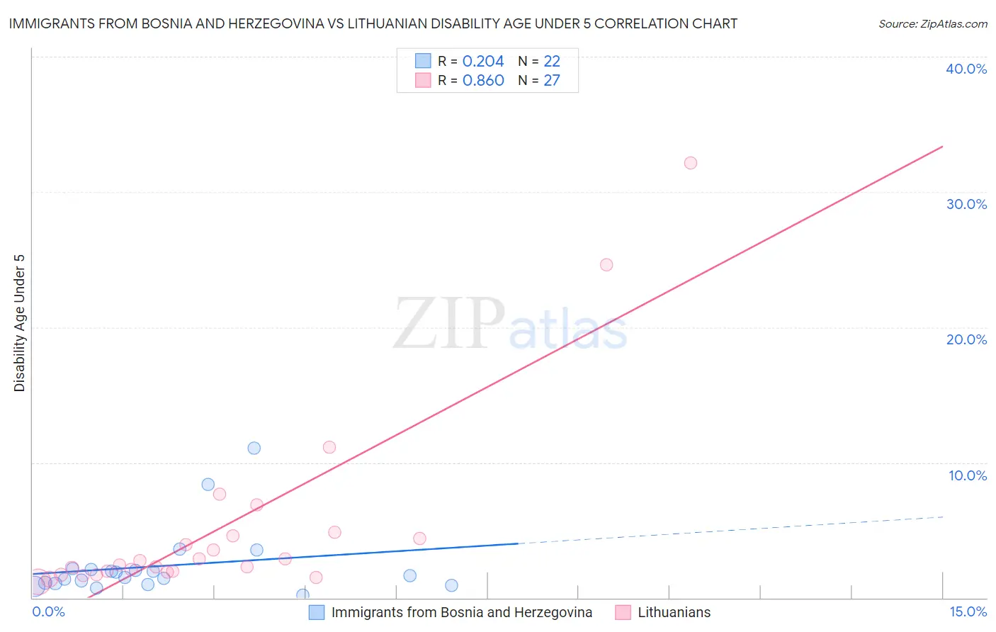 Immigrants from Bosnia and Herzegovina vs Lithuanian Disability Age Under 5