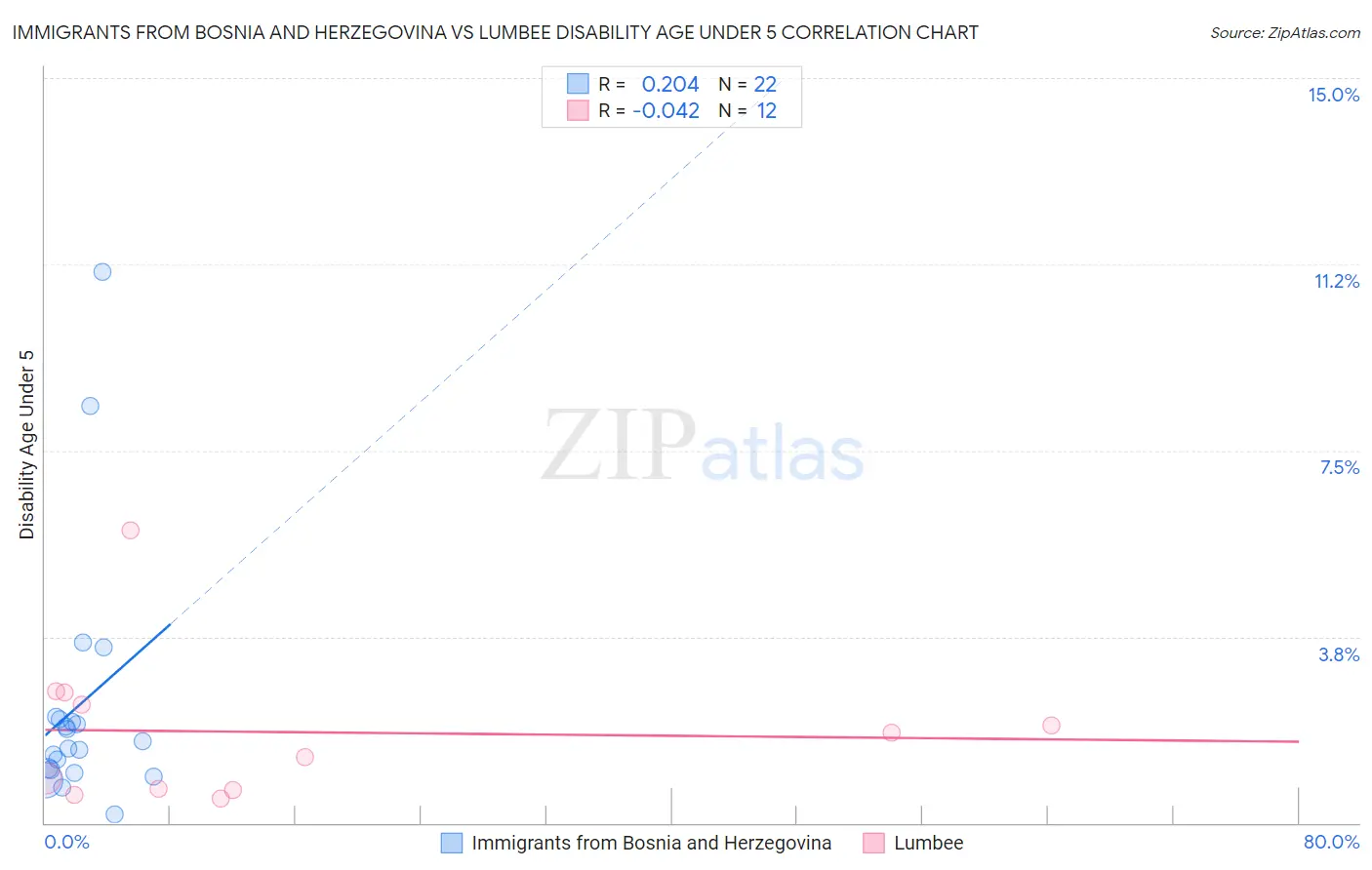 Immigrants from Bosnia and Herzegovina vs Lumbee Disability Age Under 5