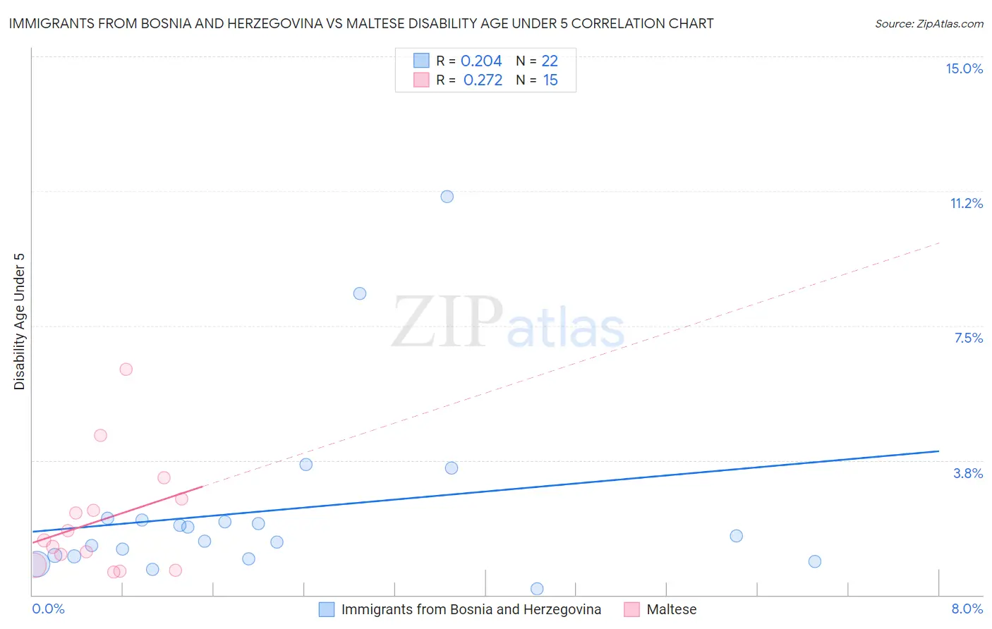 Immigrants from Bosnia and Herzegovina vs Maltese Disability Age Under 5