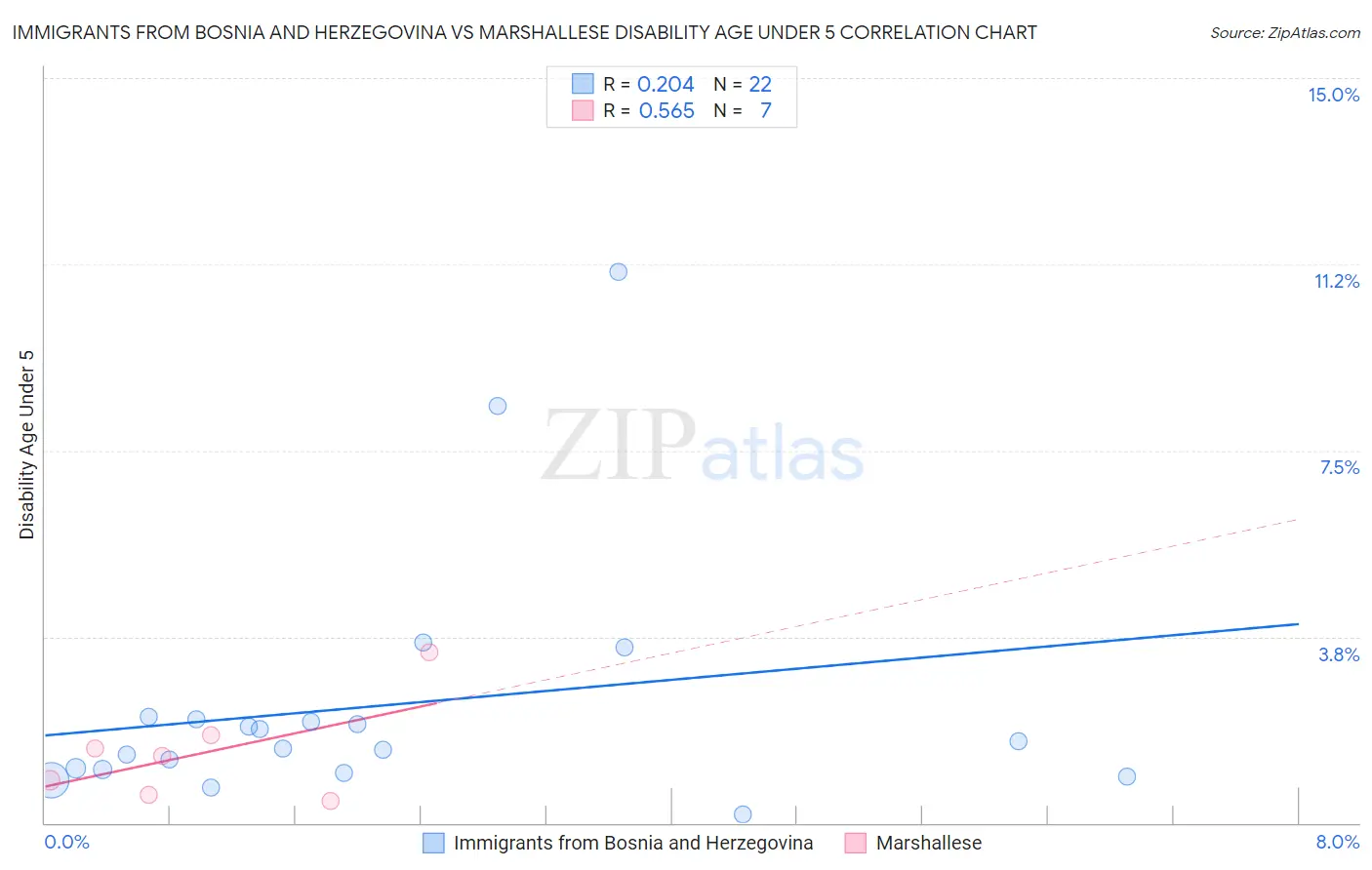 Immigrants from Bosnia and Herzegovina vs Marshallese Disability Age Under 5