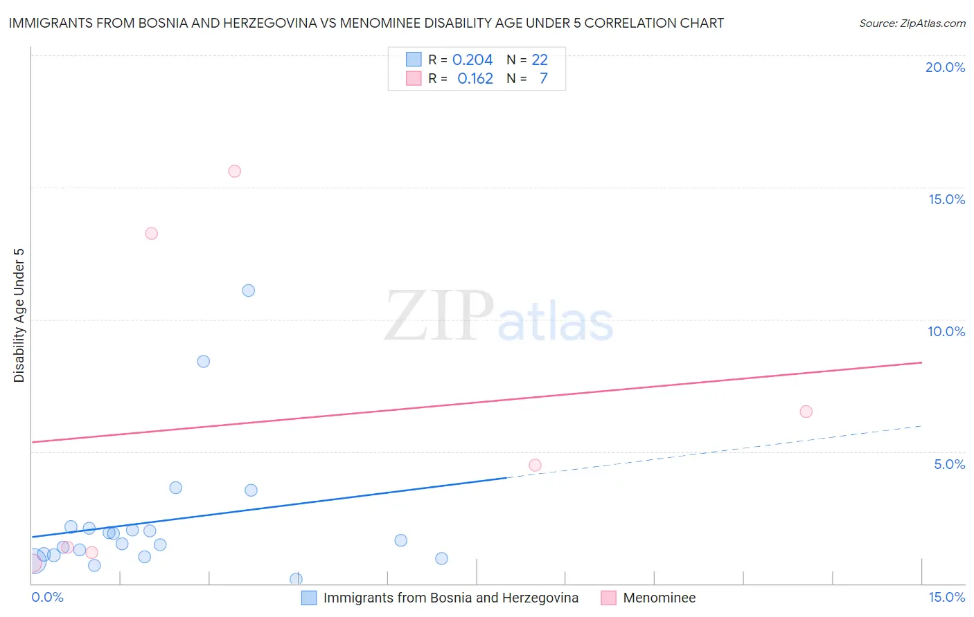 Immigrants from Bosnia and Herzegovina vs Menominee Disability Age Under 5