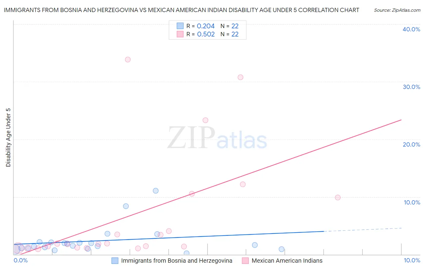 Immigrants from Bosnia and Herzegovina vs Mexican American Indian Disability Age Under 5