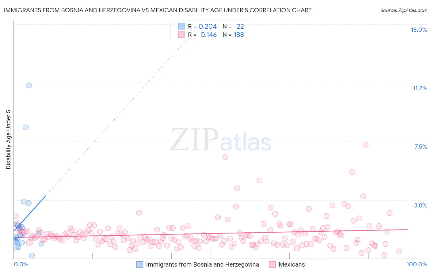 Immigrants from Bosnia and Herzegovina vs Mexican Disability Age Under 5