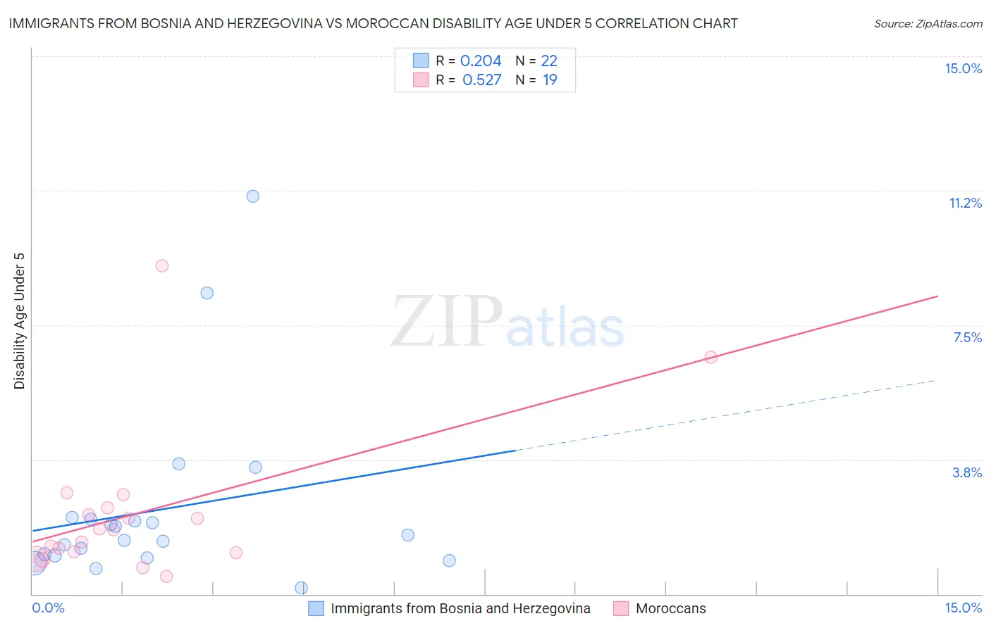 Immigrants from Bosnia and Herzegovina vs Moroccan Disability Age Under 5