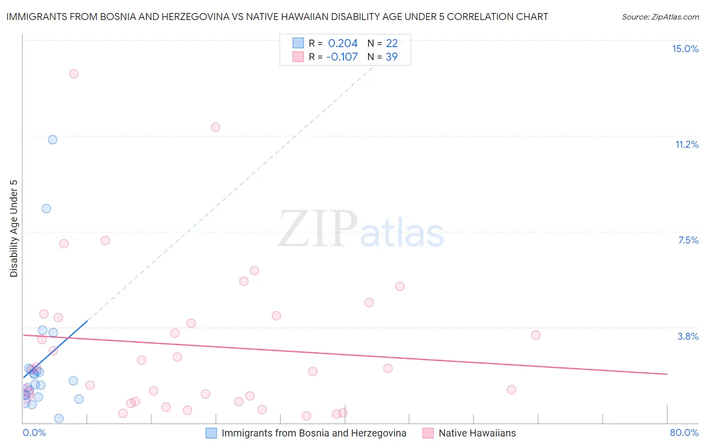 Immigrants from Bosnia and Herzegovina vs Native Hawaiian Disability Age Under 5