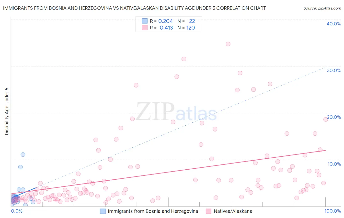 Immigrants from Bosnia and Herzegovina vs Native/Alaskan Disability Age Under 5